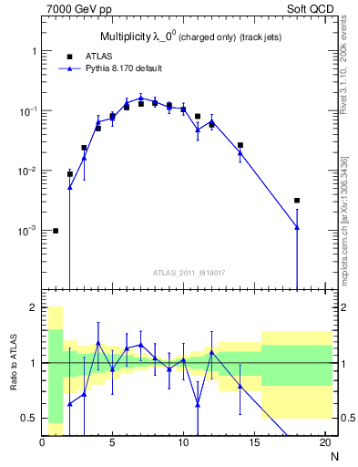Plot of j.nch in 7000 GeV pp collisions