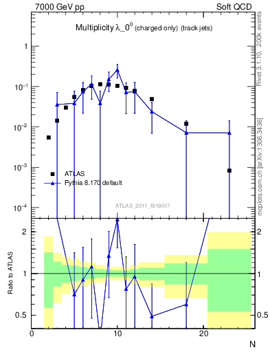 Plot of j.nch in 7000 GeV pp collisions
