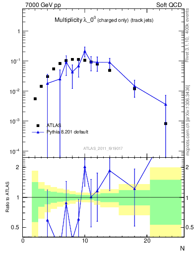 Plot of j.nch in 7000 GeV pp collisions