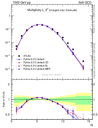 Plot of j.nch in 7000 GeV pp collisions