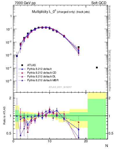 Plot of j.nch in 7000 GeV pp collisions