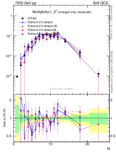 Plot of j.nch in 7000 GeV pp collisions