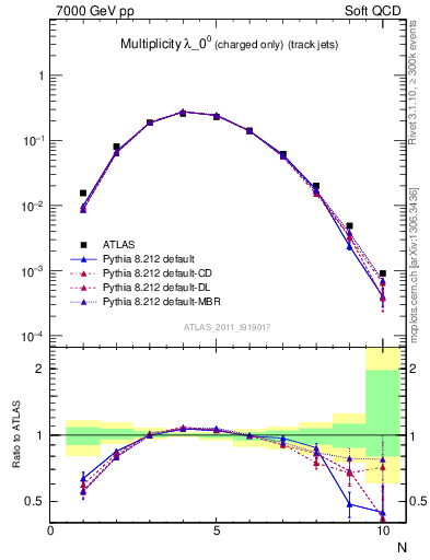Plot of j.nch in 7000 GeV pp collisions