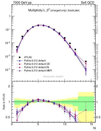 Plot of j.nch in 7000 GeV pp collisions