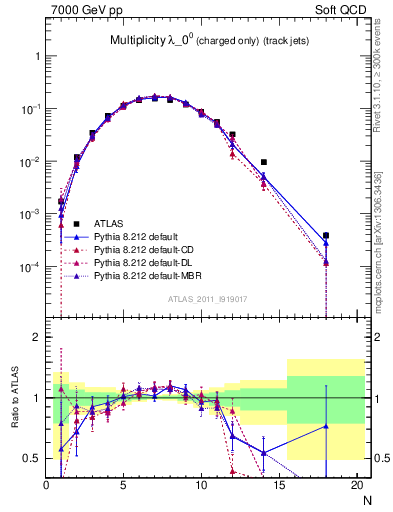 Plot of j.nch in 7000 GeV pp collisions