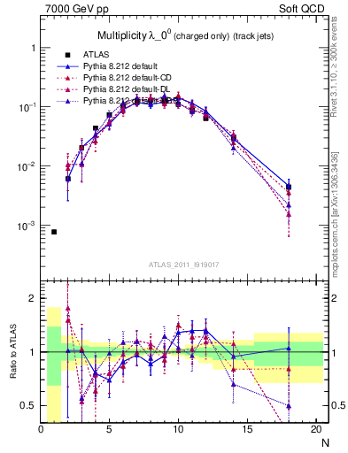 Plot of j.nch in 7000 GeV pp collisions