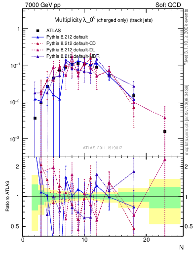 Plot of j.nch in 7000 GeV pp collisions
