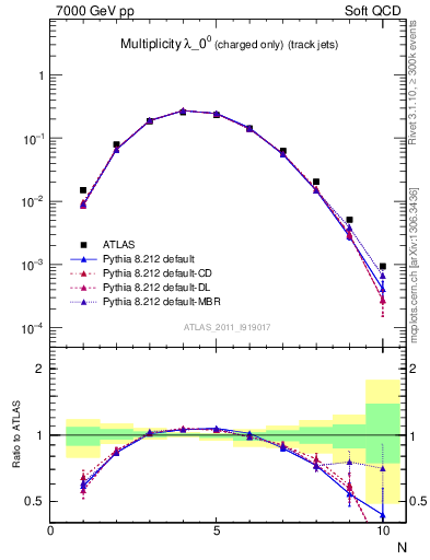 Plot of j.nch in 7000 GeV pp collisions