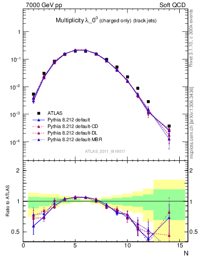Plot of j.nch in 7000 GeV pp collisions