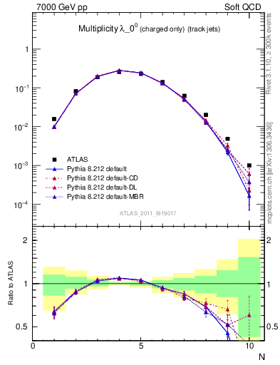Plot of j.nch in 7000 GeV pp collisions