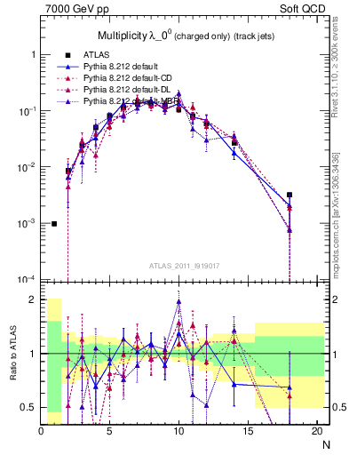 Plot of j.nch in 7000 GeV pp collisions