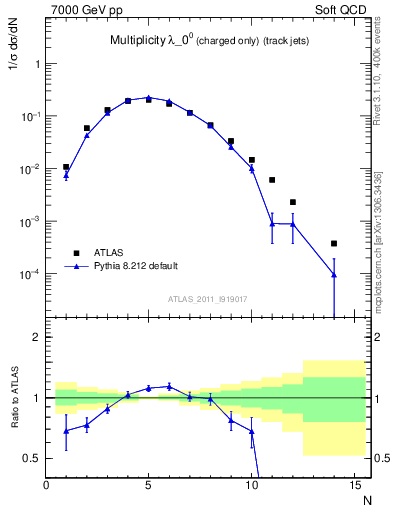 Plot of j.nch in 7000 GeV pp collisions