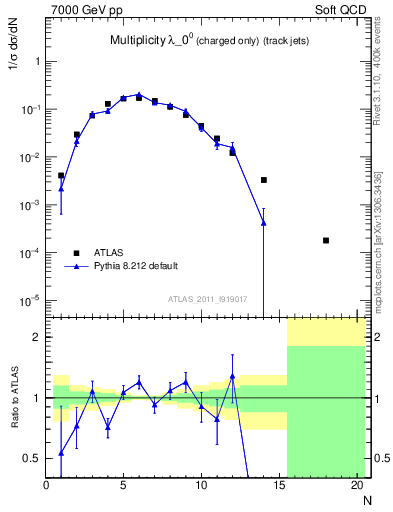 Plot of j.nch in 7000 GeV pp collisions