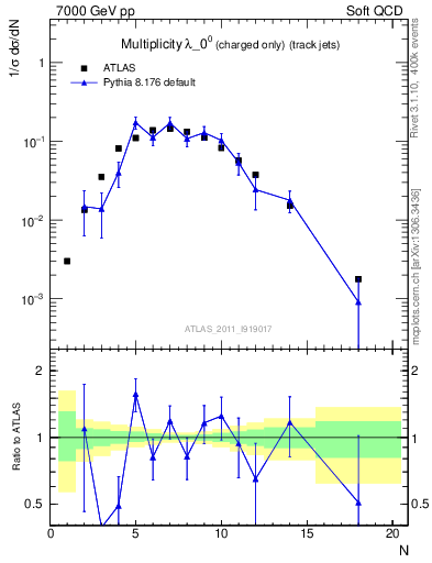 Plot of j.nch in 7000 GeV pp collisions