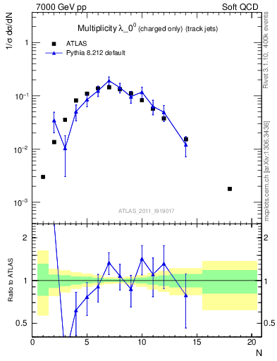 Plot of j.nch in 7000 GeV pp collisions