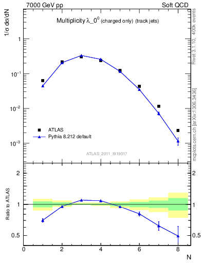 Plot of j.nch in 7000 GeV pp collisions