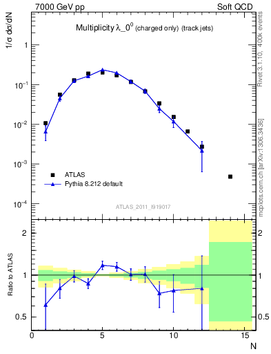 Plot of j.nch in 7000 GeV pp collisions