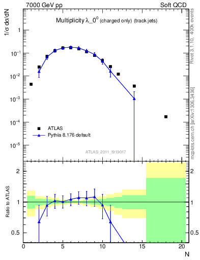 Plot of j.nch in 7000 GeV pp collisions