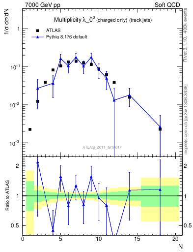 Plot of j.nch in 7000 GeV pp collisions