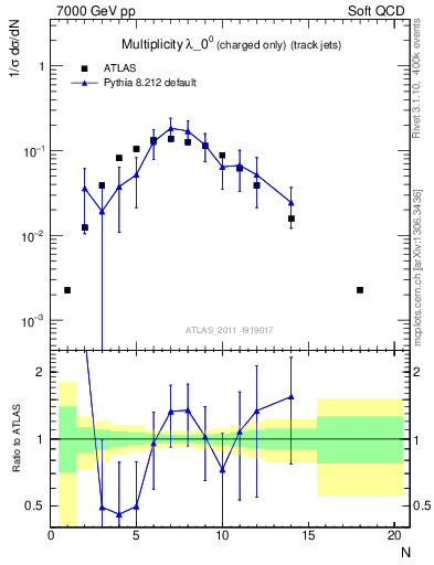 Plot of j.nch in 7000 GeV pp collisions