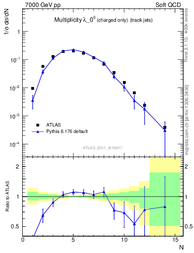 Plot of j.nch in 7000 GeV pp collisions