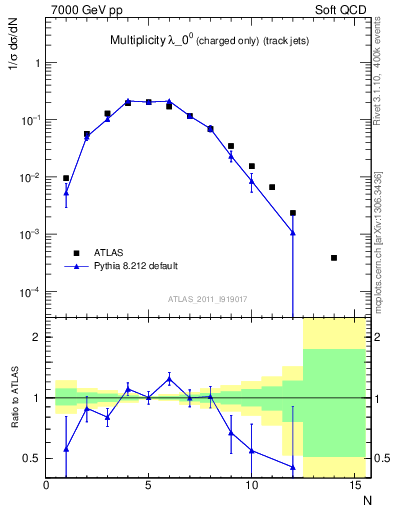 Plot of j.nch in 7000 GeV pp collisions