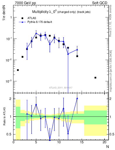 Plot of j.nch in 7000 GeV pp collisions