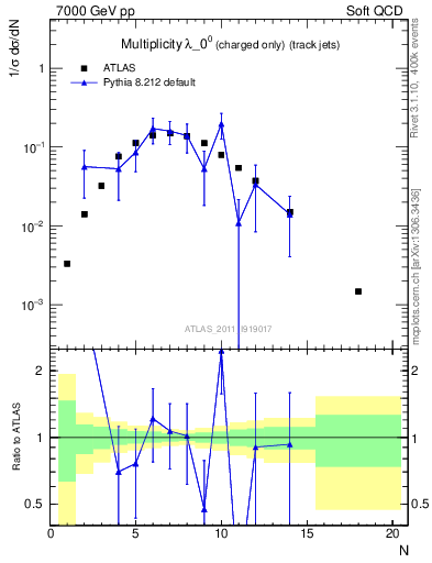 Plot of j.nch in 7000 GeV pp collisions