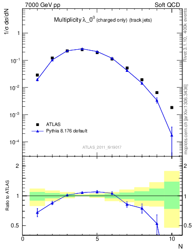 Plot of j.nch in 7000 GeV pp collisions
