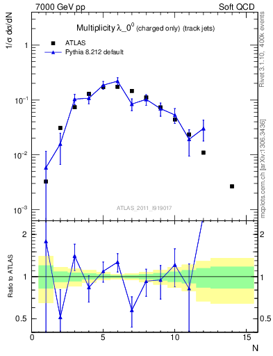 Plot of j.nch in 7000 GeV pp collisions