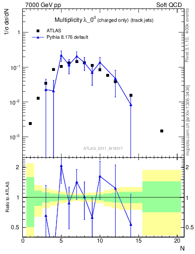 Plot of j.nch in 7000 GeV pp collisions