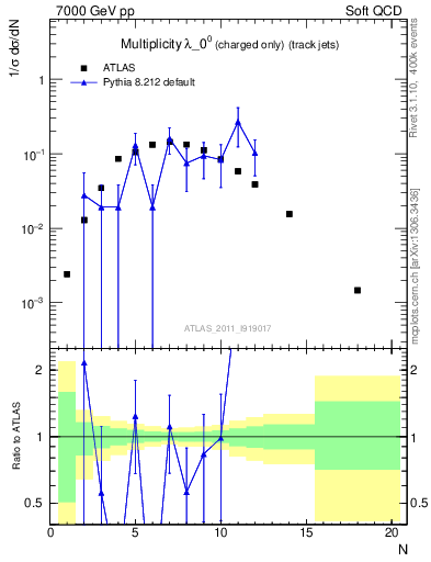 Plot of j.nch in 7000 GeV pp collisions