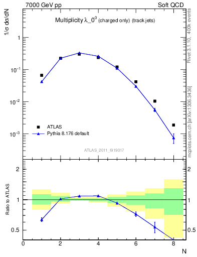 Plot of j.nch in 7000 GeV pp collisions