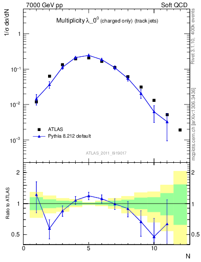 Plot of j.nch in 7000 GeV pp collisions