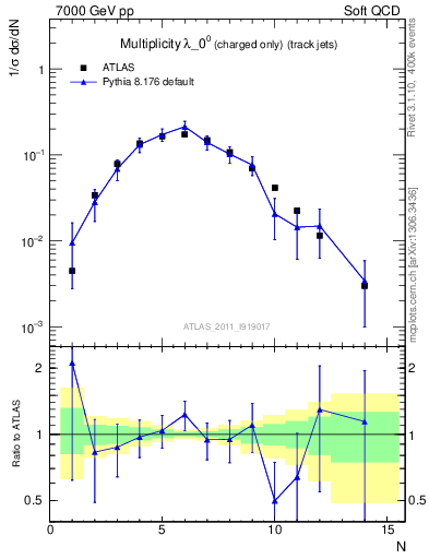 Plot of j.nch in 7000 GeV pp collisions