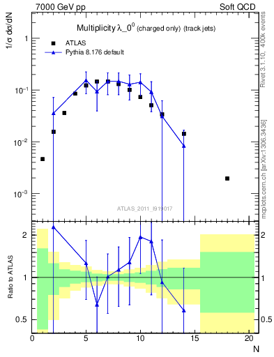Plot of j.nch in 7000 GeV pp collisions