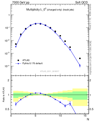 Plot of j.nch in 7000 GeV pp collisions