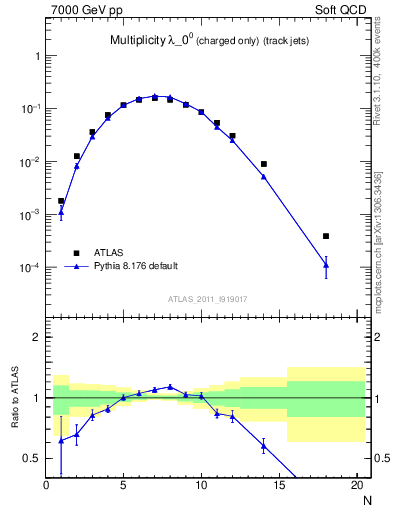 Plot of j.nch in 7000 GeV pp collisions