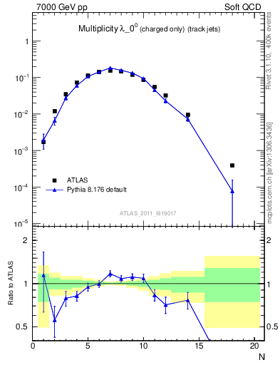 Plot of j.nch in 7000 GeV pp collisions