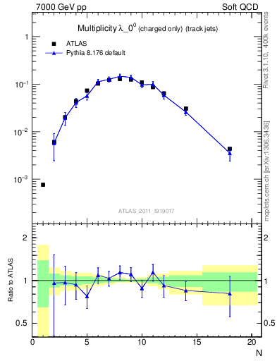 Plot of j.nch in 7000 GeV pp collisions