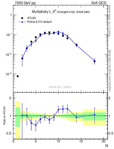 Plot of j.nch in 7000 GeV pp collisions