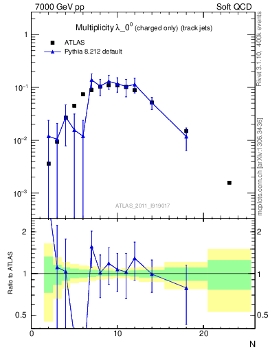 Plot of j.nch in 7000 GeV pp collisions