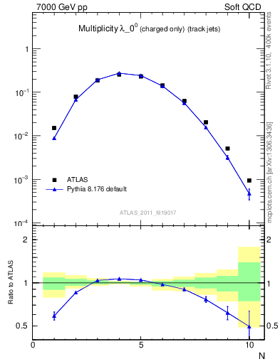 Plot of j.nch in 7000 GeV pp collisions