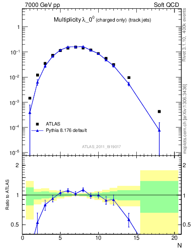 Plot of j.nch in 7000 GeV pp collisions