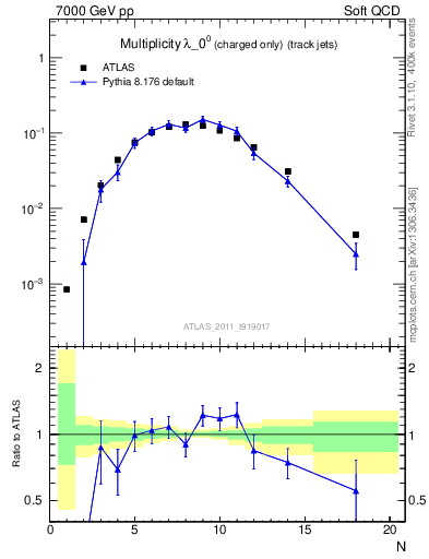 Plot of j.nch in 7000 GeV pp collisions