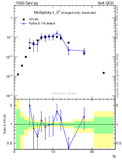 Plot of j.nch in 7000 GeV pp collisions