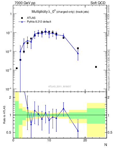 Plot of j.nch in 7000 GeV pp collisions