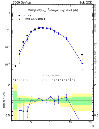 Plot of j.nch in 7000 GeV pp collisions