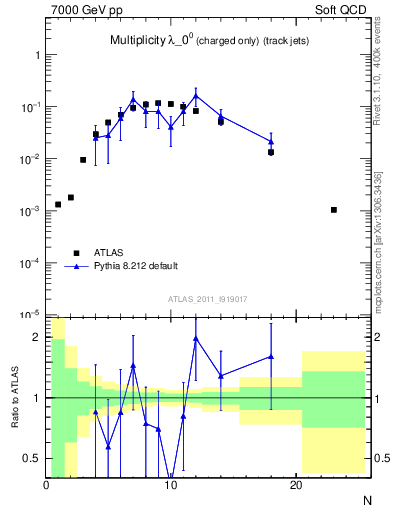 Plot of j.nch in 7000 GeV pp collisions