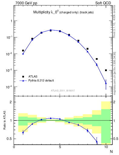 Plot of j.nch in 7000 GeV pp collisions